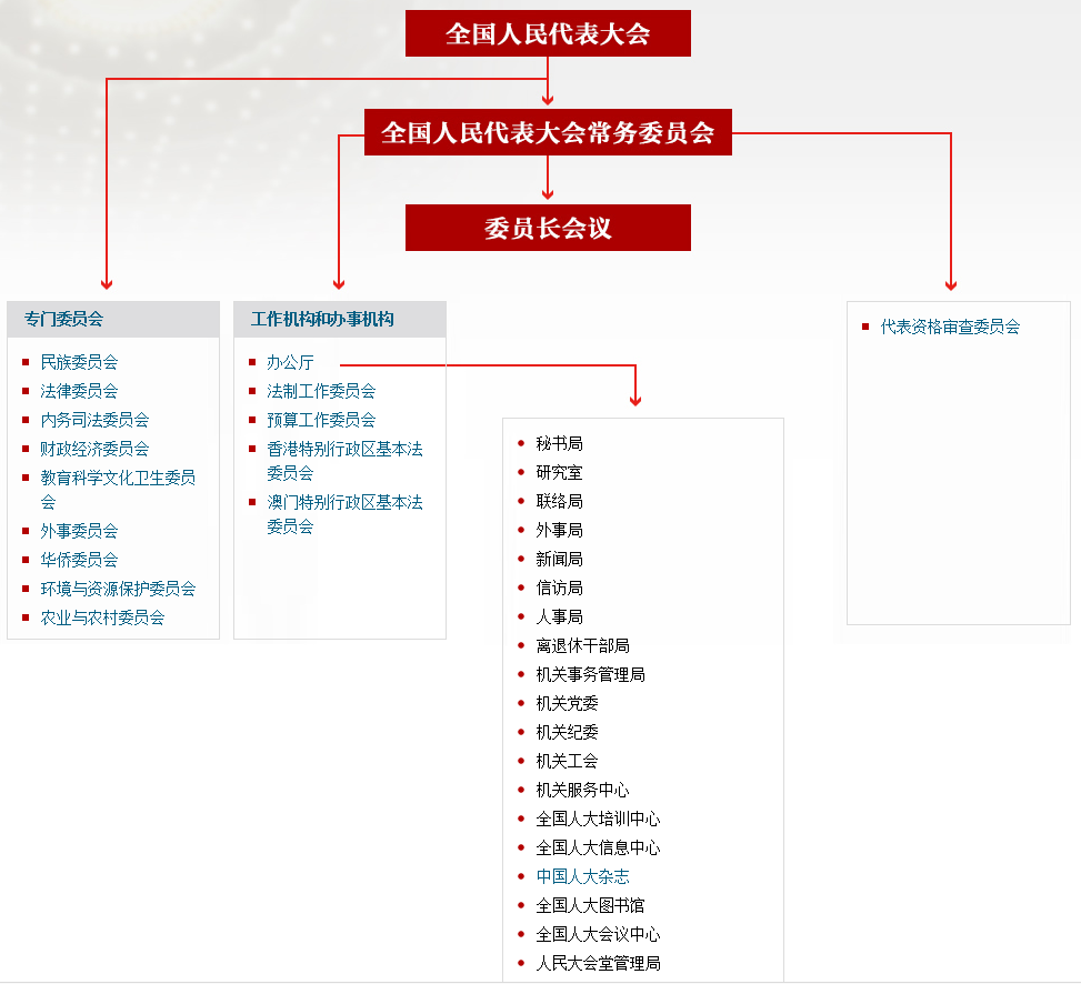 全國人大機構(gòu)設(shè)置