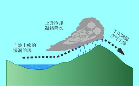 2020年浙江公務(wù)員考試常識積累：四大降水形式