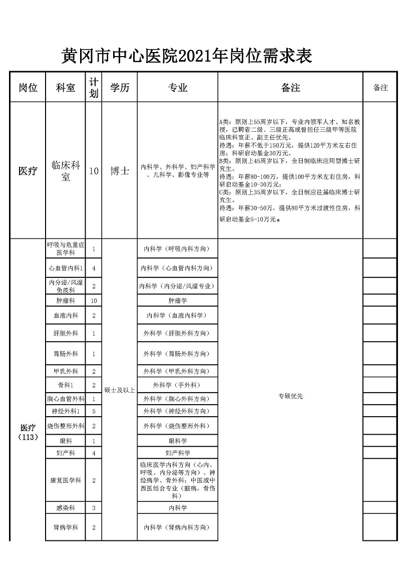 32021年黃岡市中心醫(yī)院崗位表_頁面_1.jpg