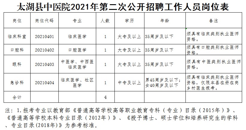 太湖縣中醫(yī)院2021年第二次公開招聘工作人員崗位表.png