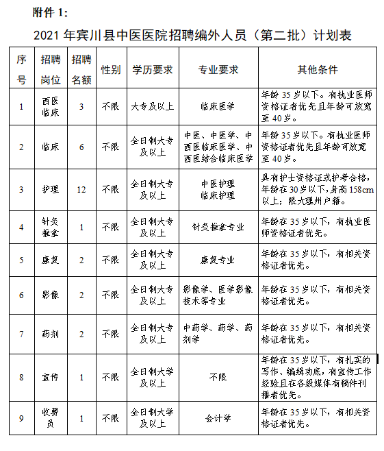 賓川縣中醫(yī)醫(yī)院2021年面向社會公開招聘編外人員公告（第二批）(圖1)