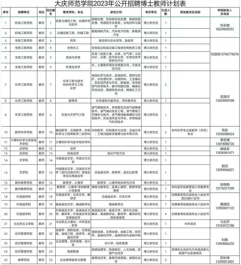 31人！事業(yè)編！安家費(fèi)！黑龍江一高校招聘教師(圖1)