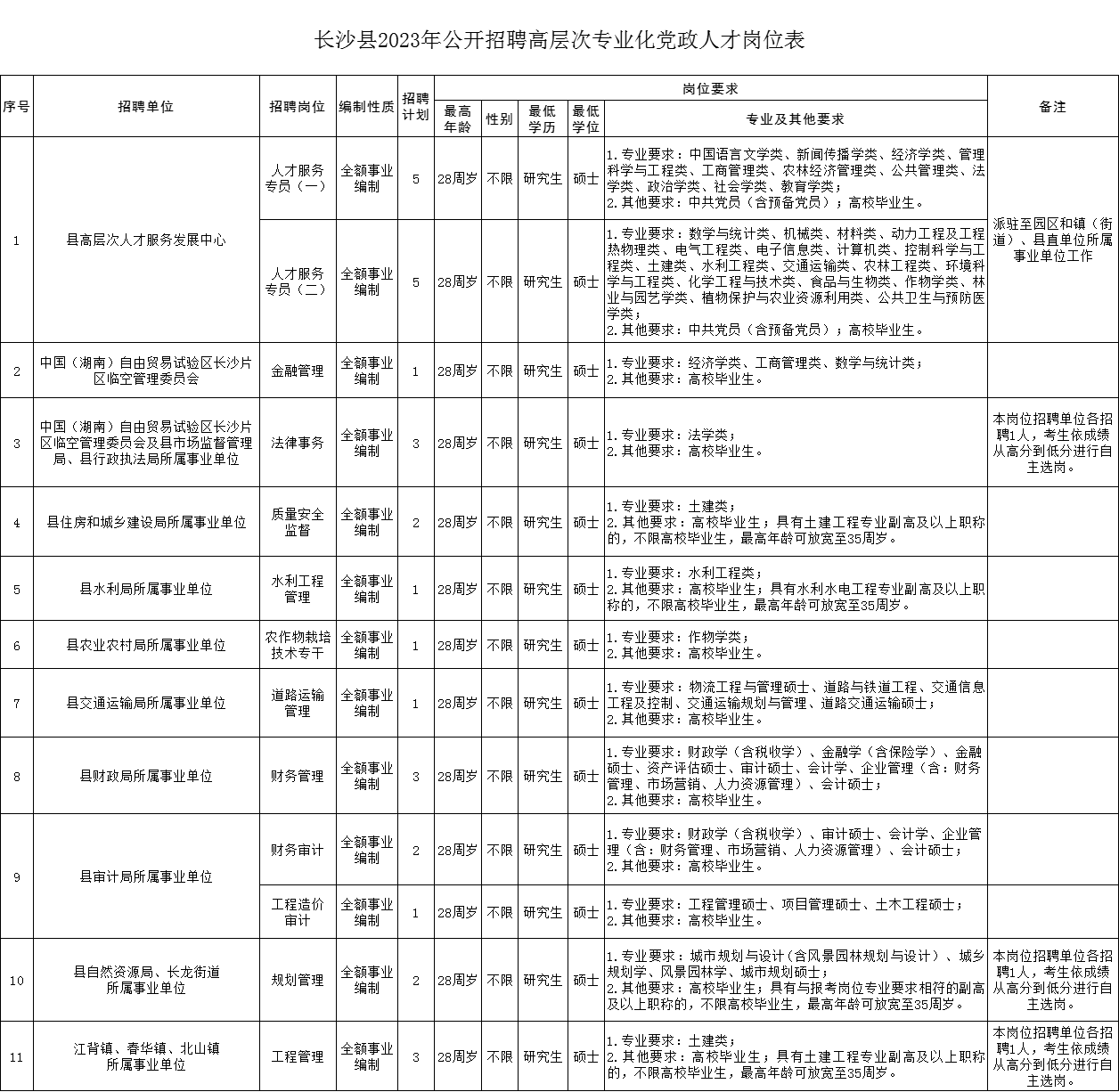 長(zhǎng)沙縣2023年公開(kāi)招聘高層次專(zhuān)業(yè)化黨政人才崗位表.png